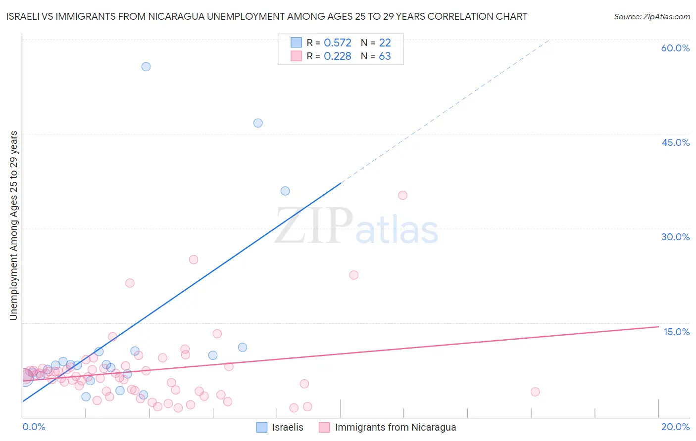 Israeli vs Immigrants from Nicaragua Unemployment Among Ages 25 to 29 years
