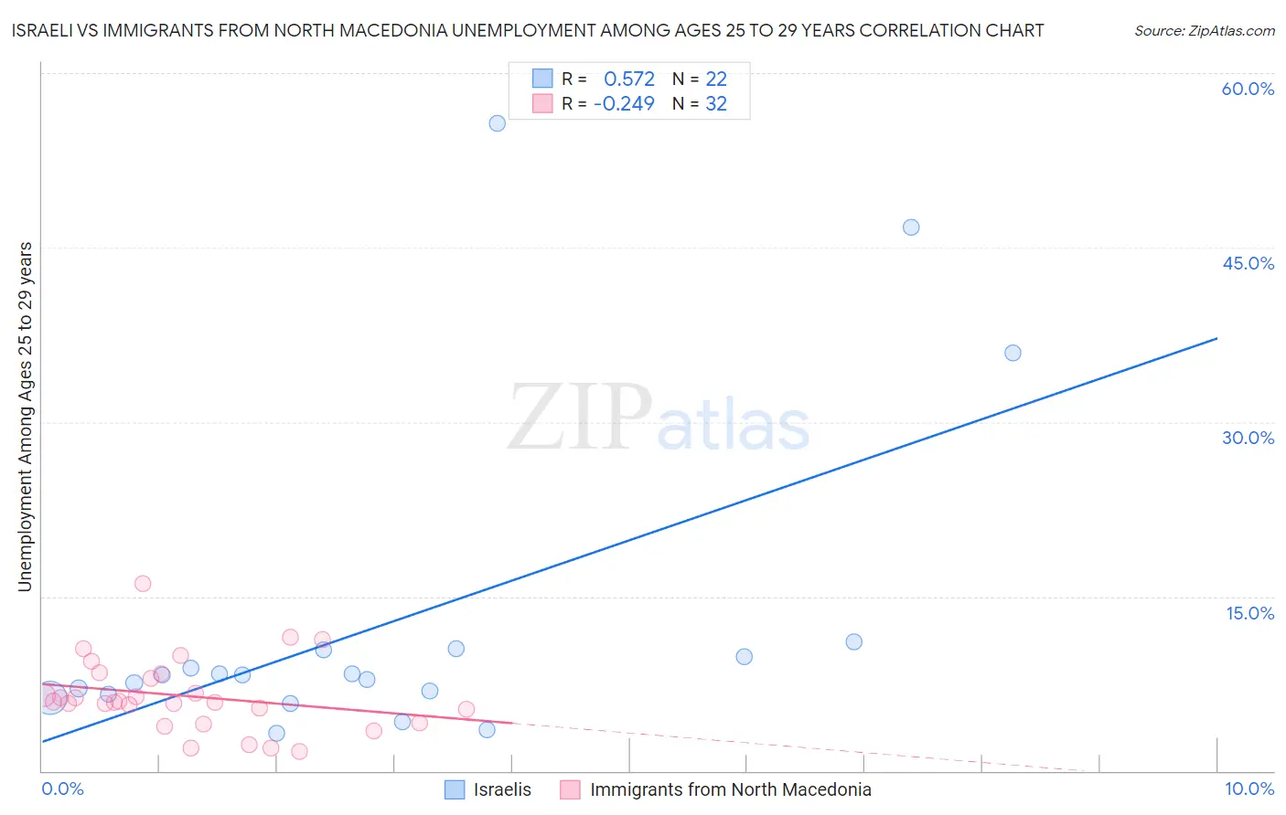 Israeli vs Immigrants from North Macedonia Unemployment Among Ages 25 to 29 years