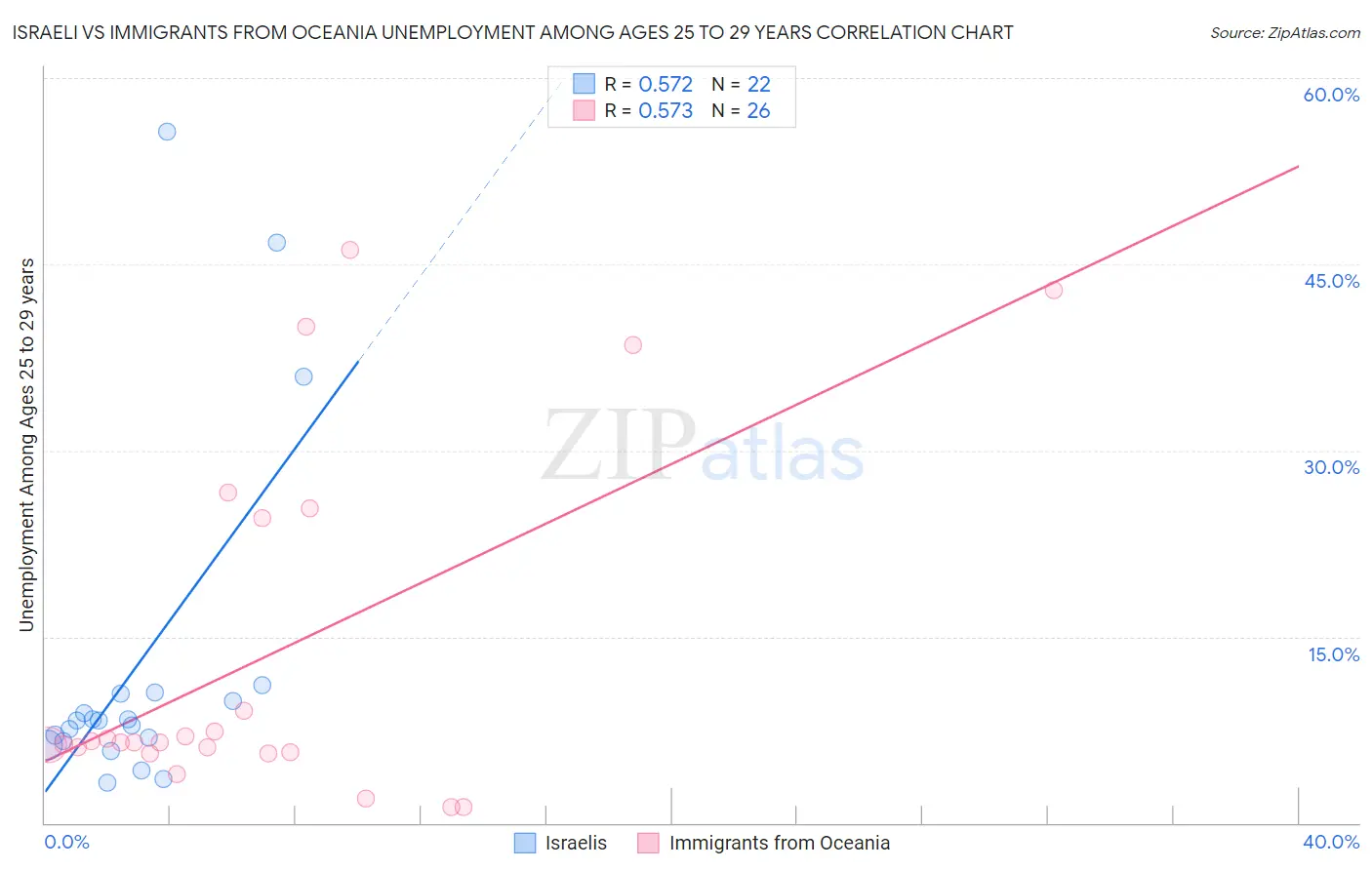 Israeli vs Immigrants from Oceania Unemployment Among Ages 25 to 29 years