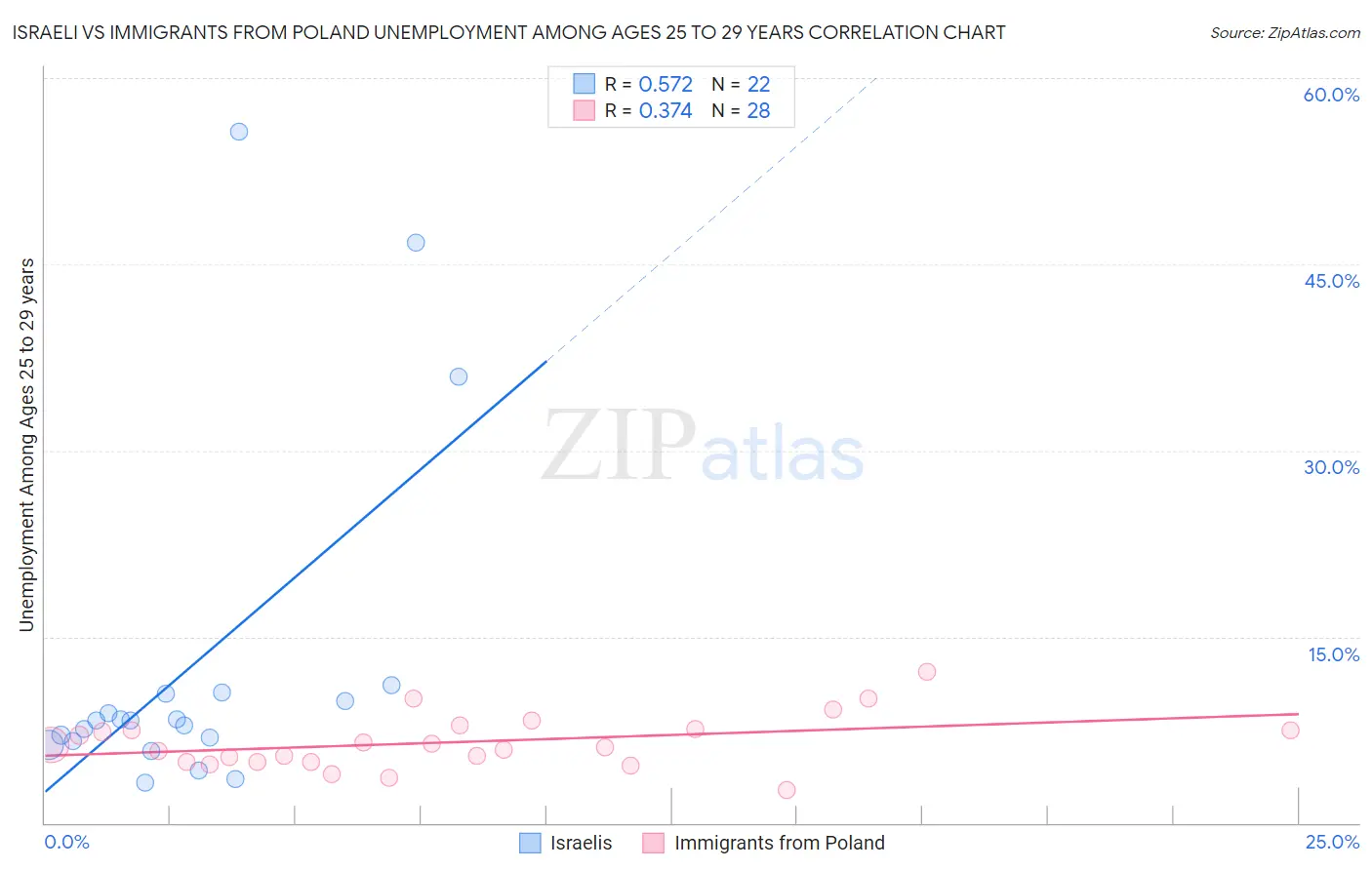 Israeli vs Immigrants from Poland Unemployment Among Ages 25 to 29 years