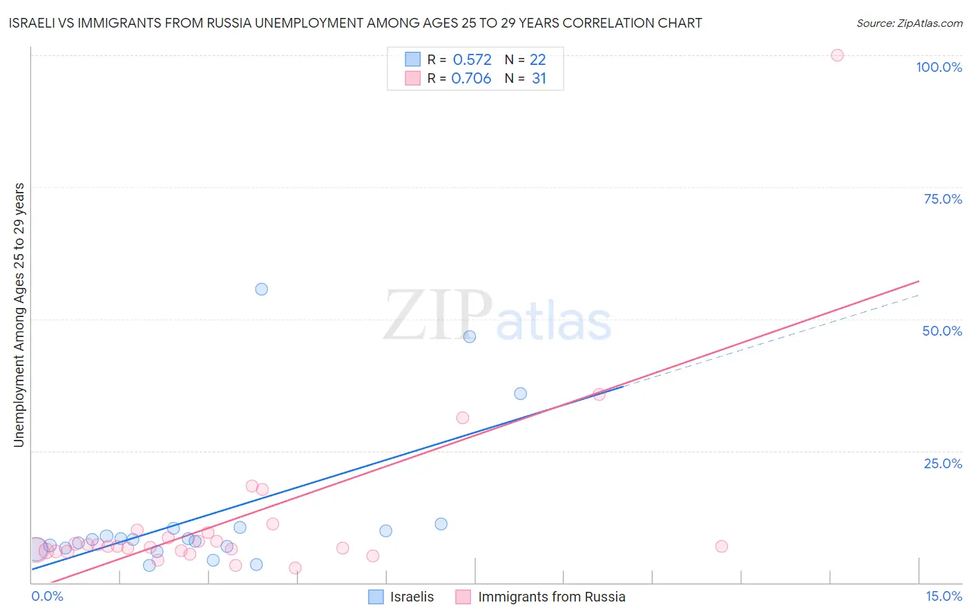 Israeli vs Immigrants from Russia Unemployment Among Ages 25 to 29 years