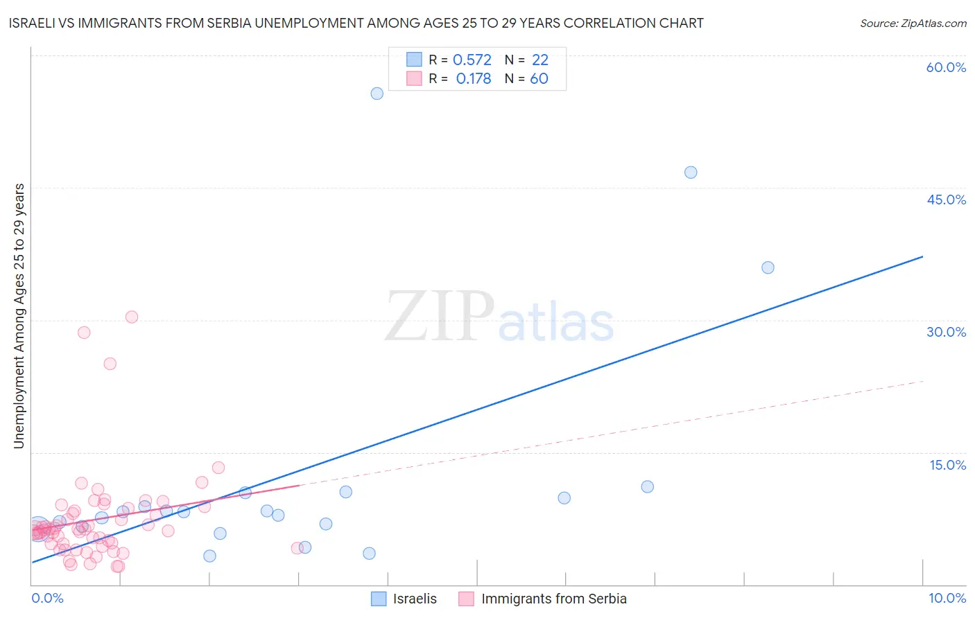 Israeli vs Immigrants from Serbia Unemployment Among Ages 25 to 29 years