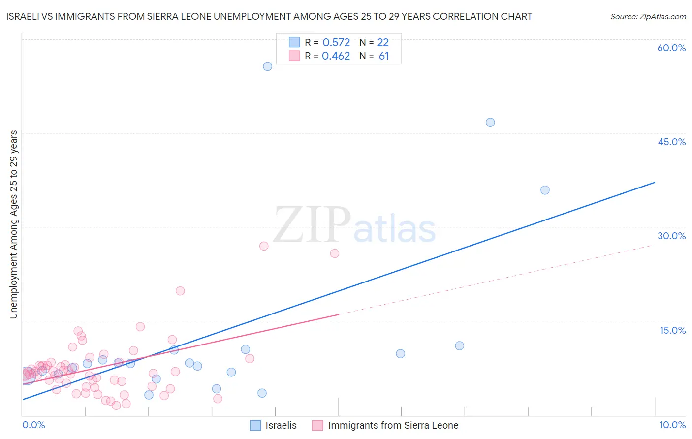 Israeli vs Immigrants from Sierra Leone Unemployment Among Ages 25 to 29 years