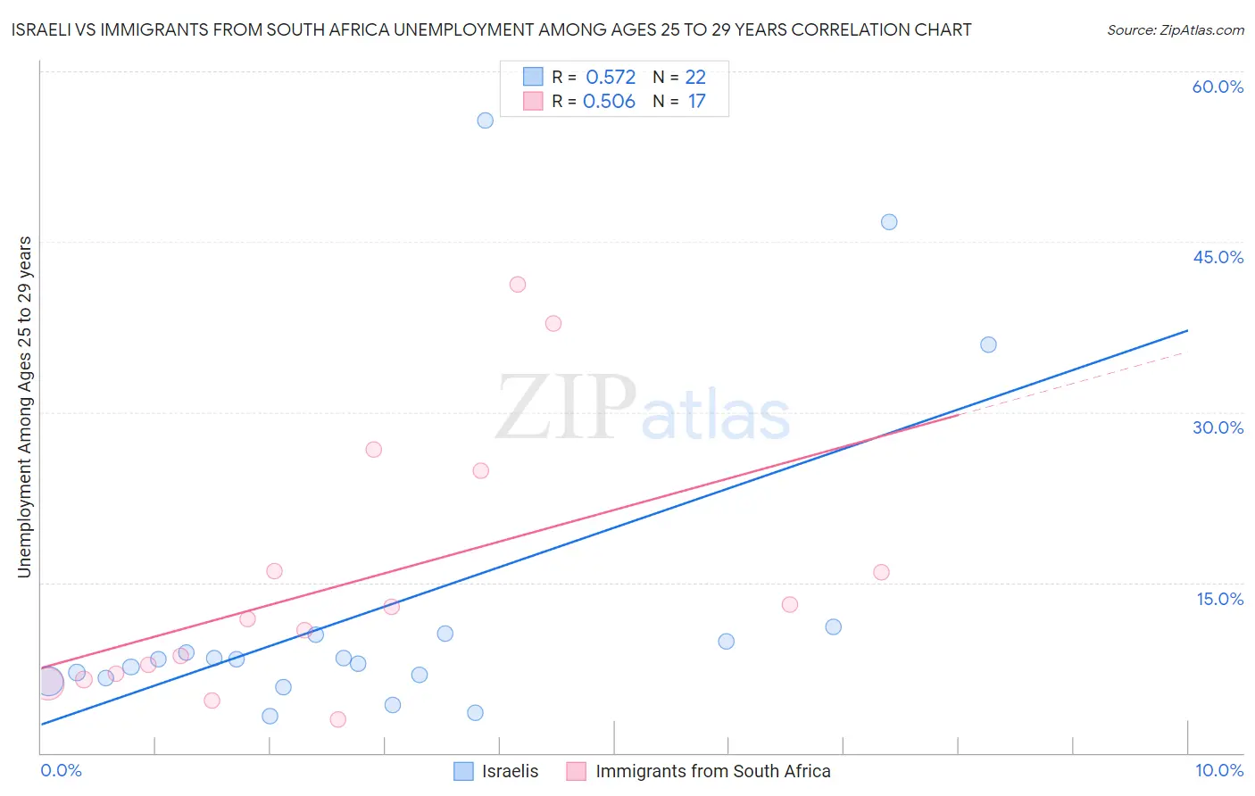 Israeli vs Immigrants from South Africa Unemployment Among Ages 25 to 29 years
