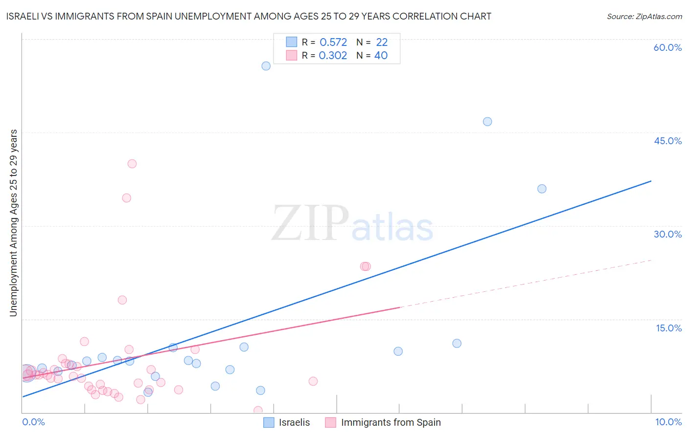 Israeli vs Immigrants from Spain Unemployment Among Ages 25 to 29 years