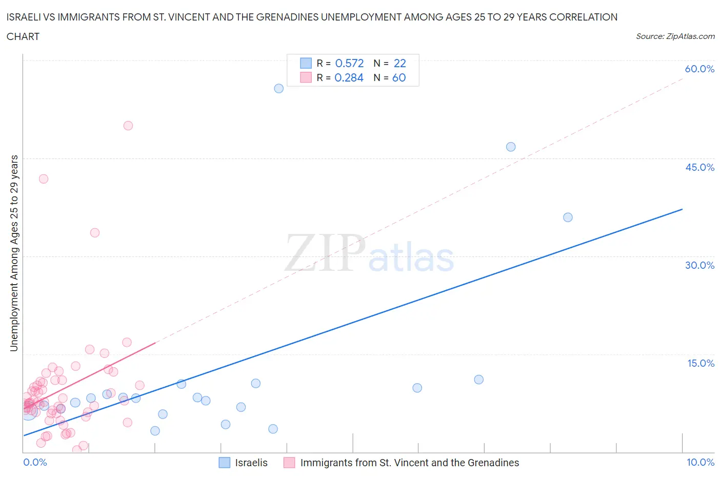 Israeli vs Immigrants from St. Vincent and the Grenadines Unemployment Among Ages 25 to 29 years