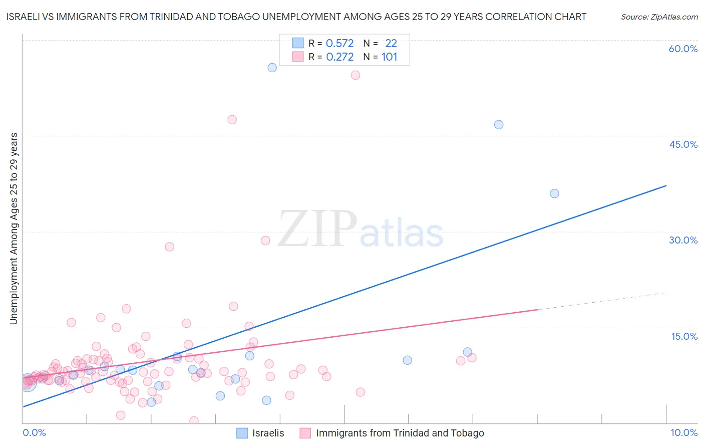 Israeli vs Immigrants from Trinidad and Tobago Unemployment Among Ages 25 to 29 years