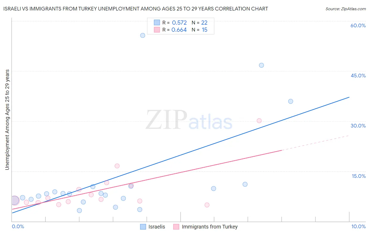 Israeli vs Immigrants from Turkey Unemployment Among Ages 25 to 29 years