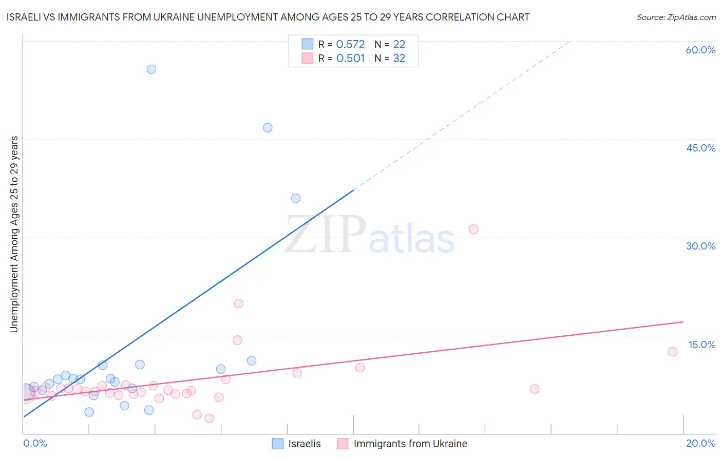 Israeli vs Immigrants from Ukraine Unemployment Among Ages 25 to 29 years