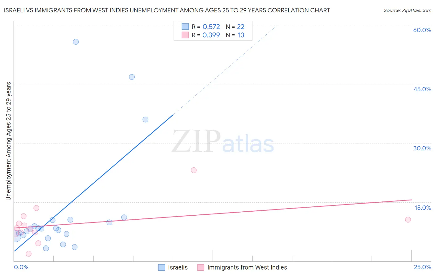 Israeli vs Immigrants from West Indies Unemployment Among Ages 25 to 29 years