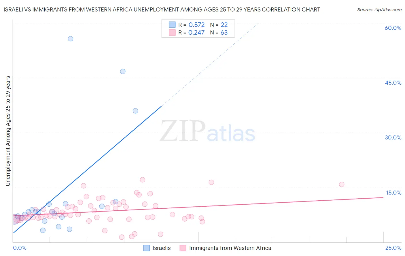 Israeli vs Immigrants from Western Africa Unemployment Among Ages 25 to 29 years
