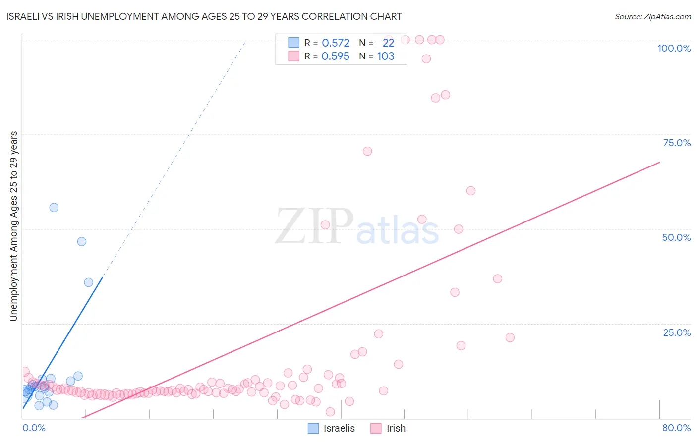 Israeli vs Irish Unemployment Among Ages 25 to 29 years