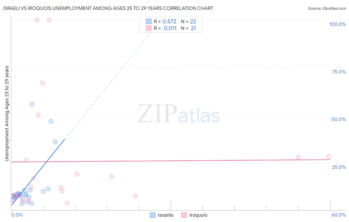 Israeli vs Iroquois Unemployment Among Ages 25 to 29 years