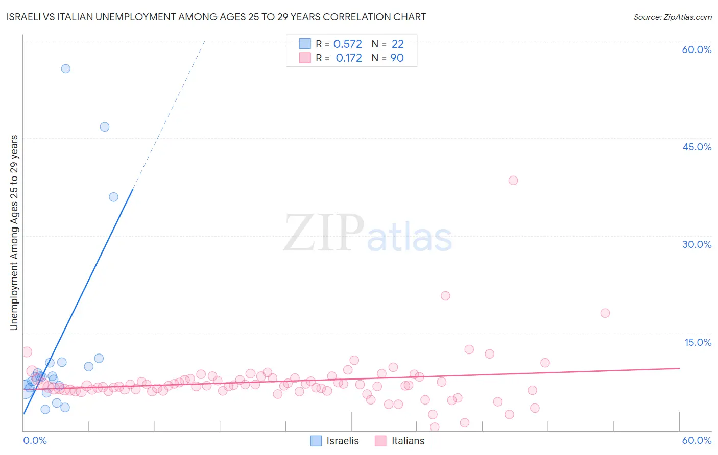 Israeli vs Italian Unemployment Among Ages 25 to 29 years