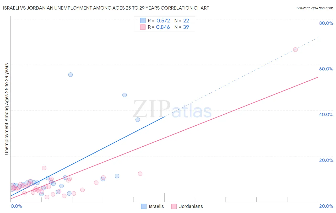 Israeli vs Jordanian Unemployment Among Ages 25 to 29 years