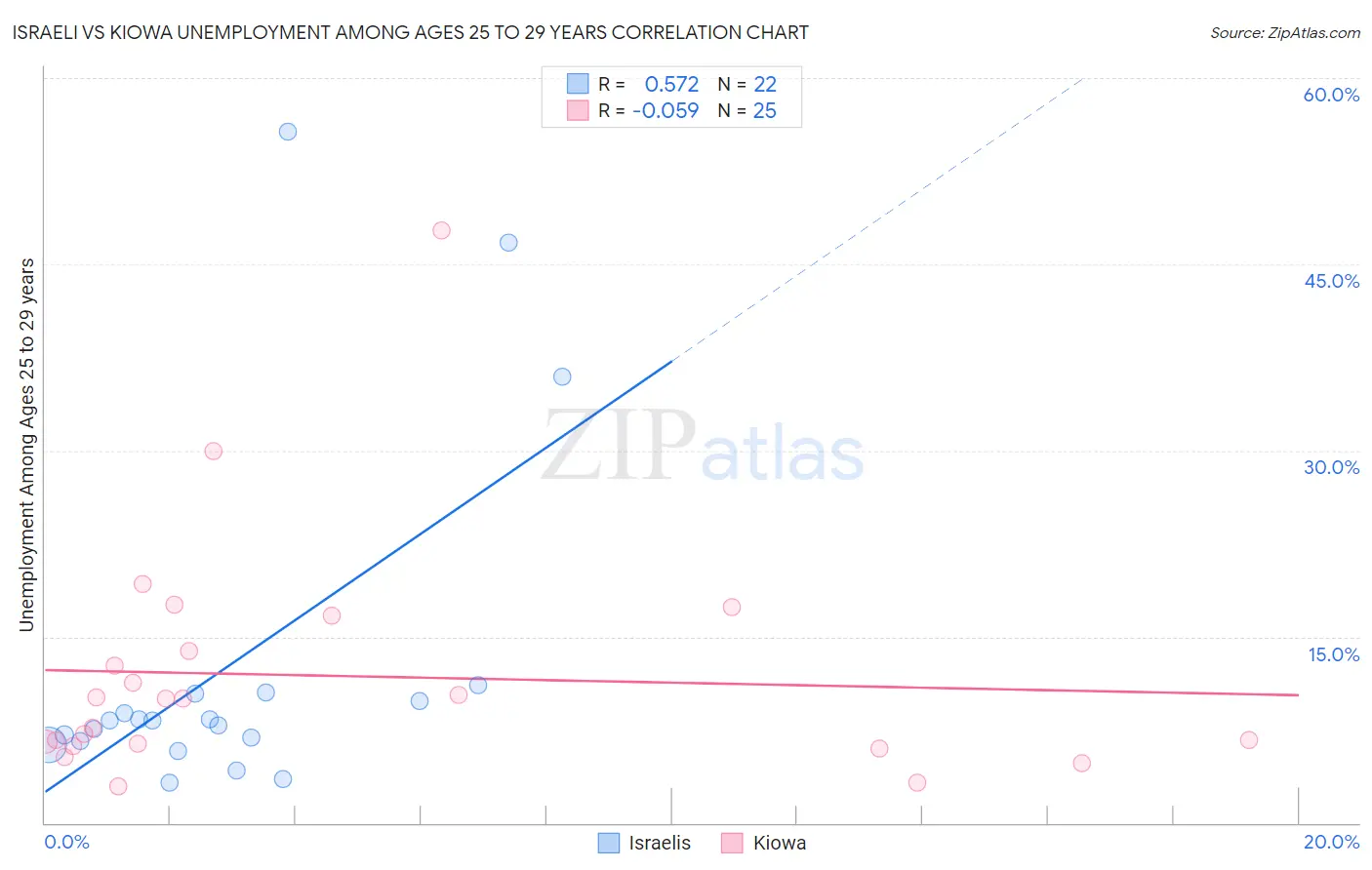 Israeli vs Kiowa Unemployment Among Ages 25 to 29 years