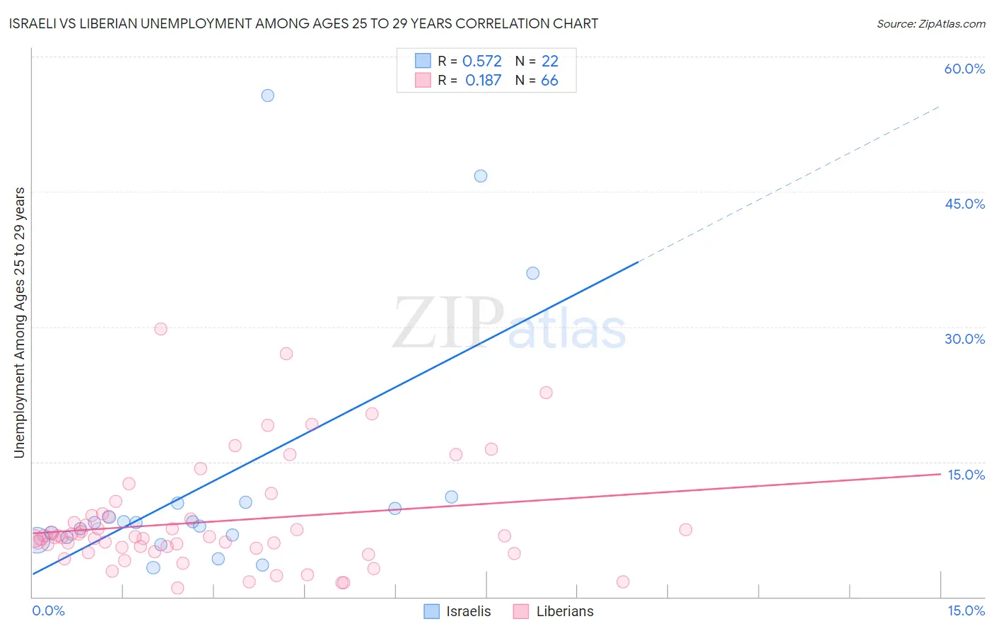 Israeli vs Liberian Unemployment Among Ages 25 to 29 years