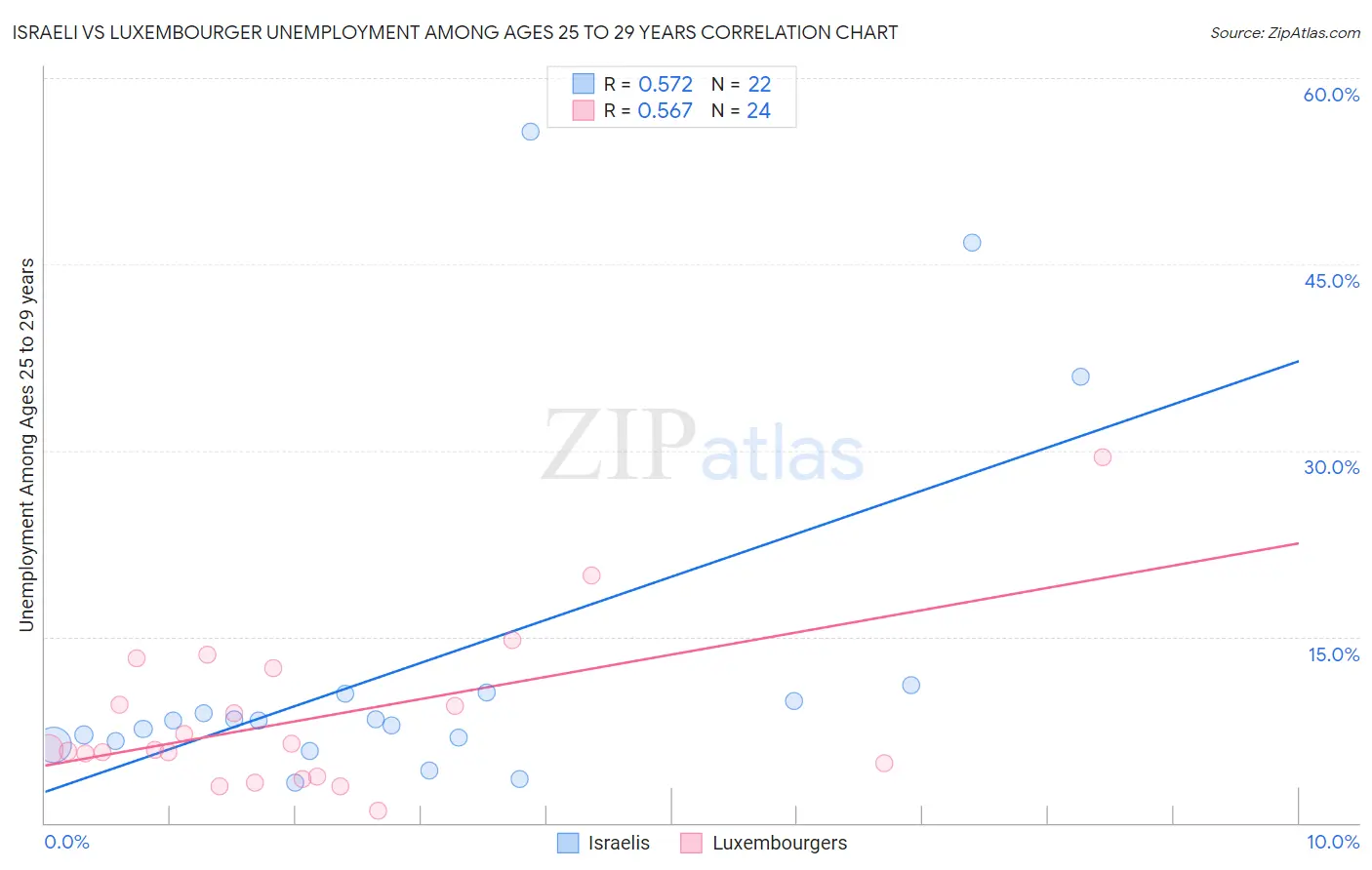 Israeli vs Luxembourger Unemployment Among Ages 25 to 29 years