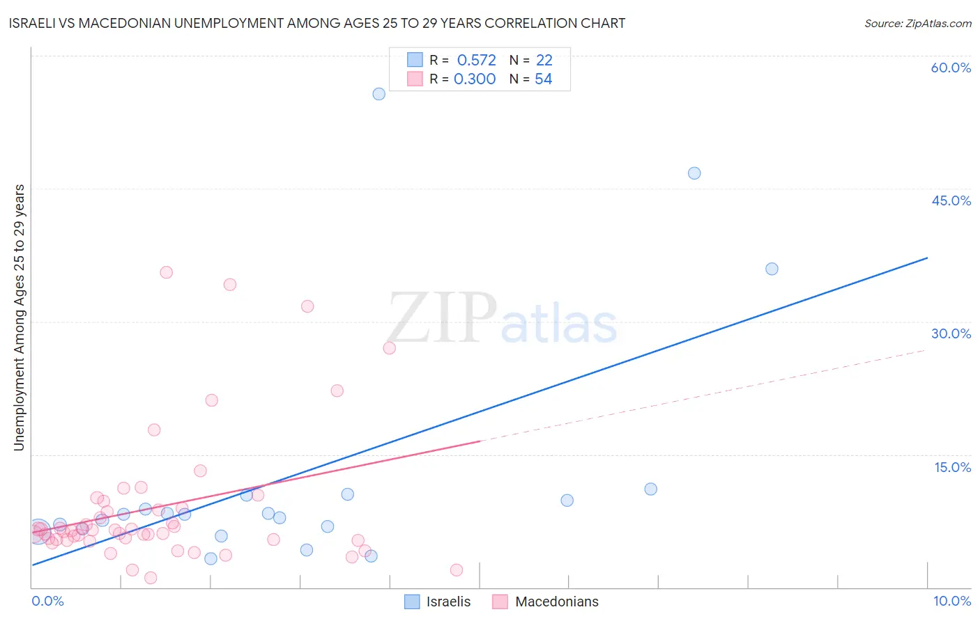 Israeli vs Macedonian Unemployment Among Ages 25 to 29 years