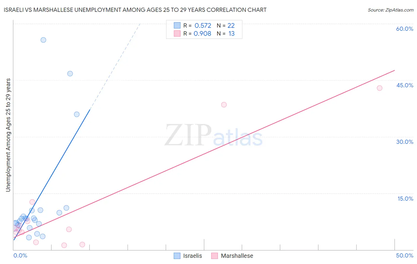 Israeli vs Marshallese Unemployment Among Ages 25 to 29 years