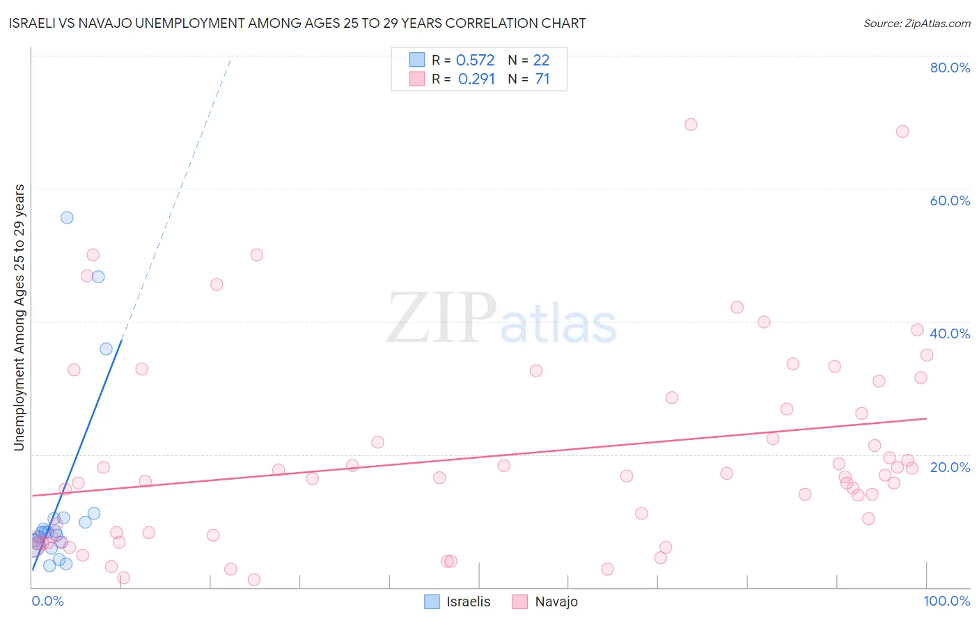 Israeli vs Navajo Unemployment Among Ages 25 to 29 years