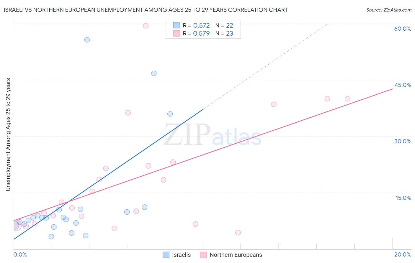 Israeli vs Northern European Unemployment Among Ages 25 to 29 years