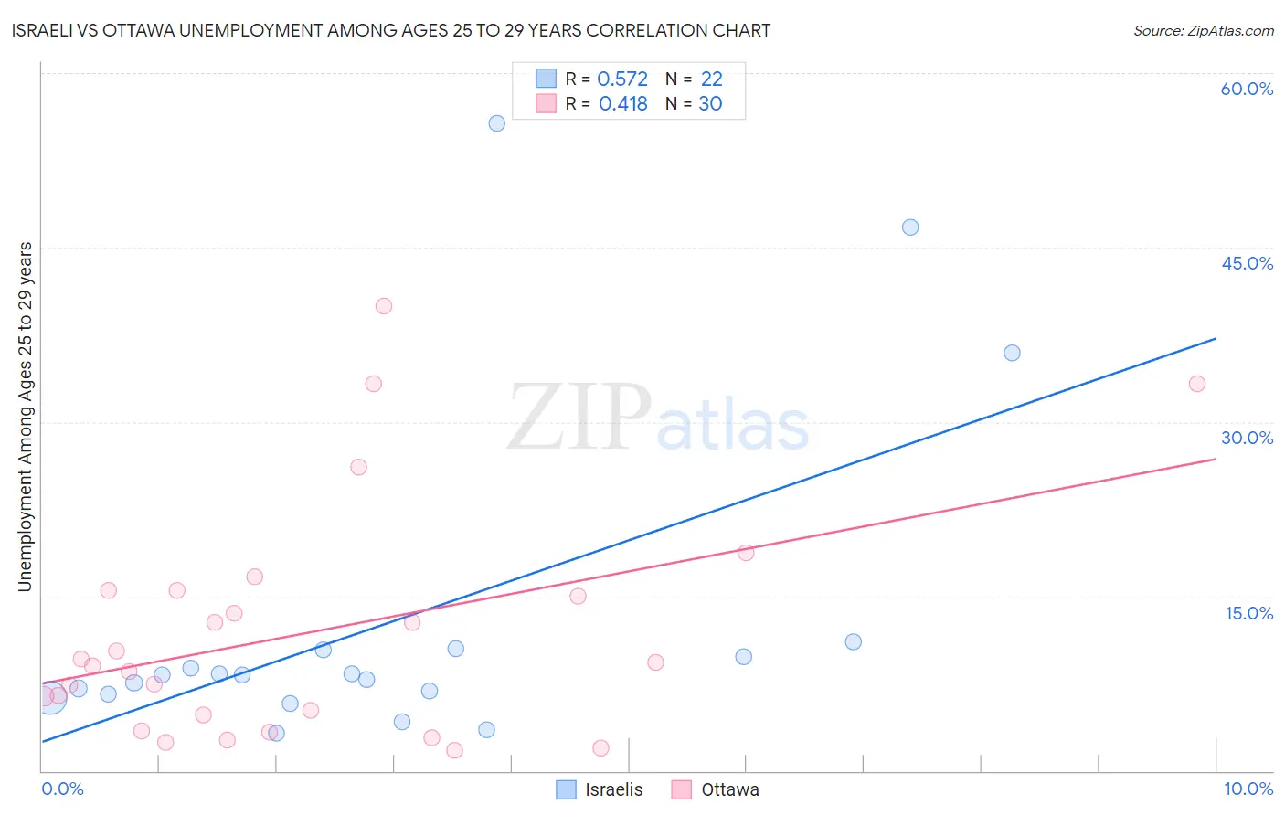 Israeli vs Ottawa Unemployment Among Ages 25 to 29 years
