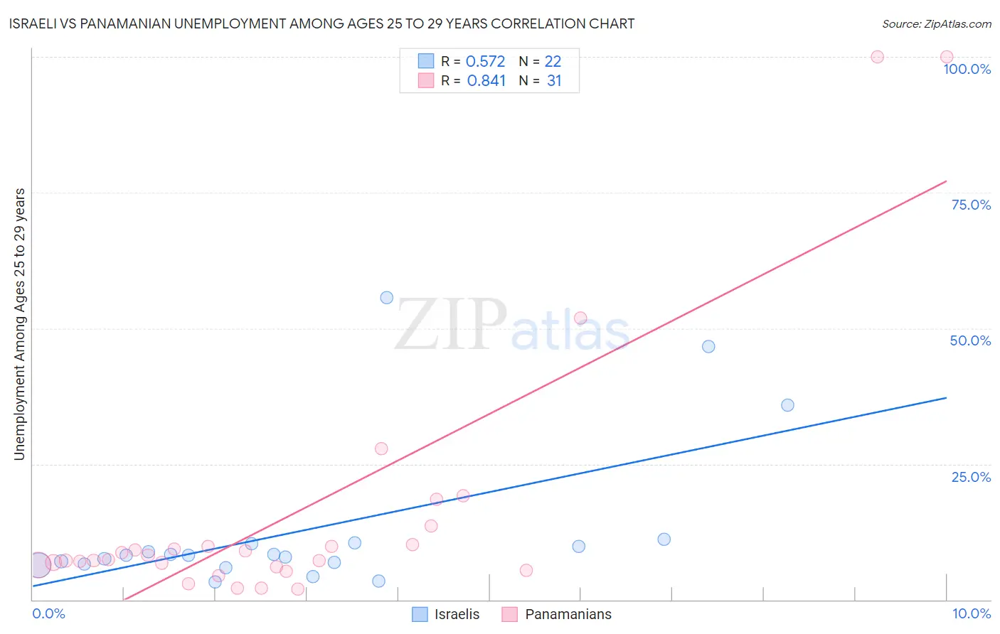 Israeli vs Panamanian Unemployment Among Ages 25 to 29 years