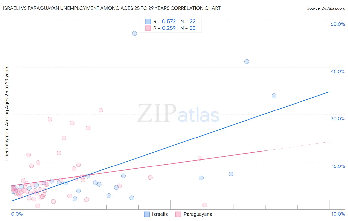 Israeli vs Paraguayan Unemployment Among Ages 25 to 29 years