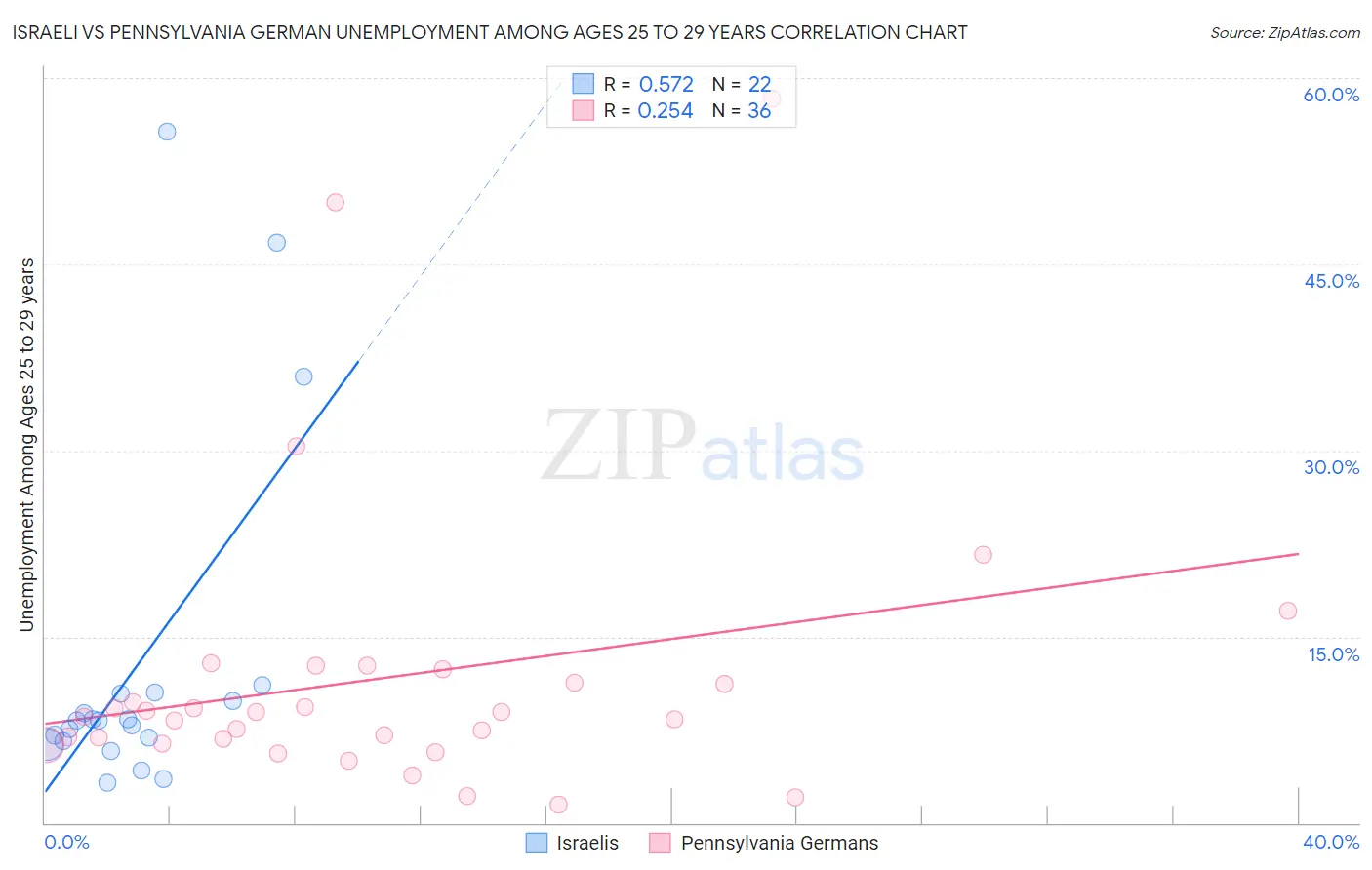 Israeli vs Pennsylvania German Unemployment Among Ages 25 to 29 years