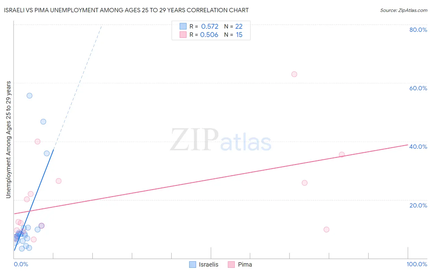 Israeli vs Pima Unemployment Among Ages 25 to 29 years