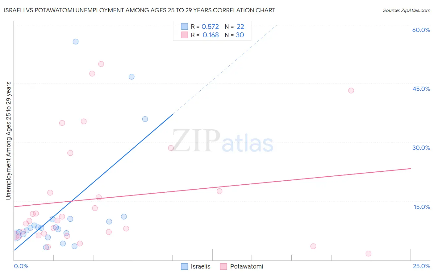 Israeli vs Potawatomi Unemployment Among Ages 25 to 29 years