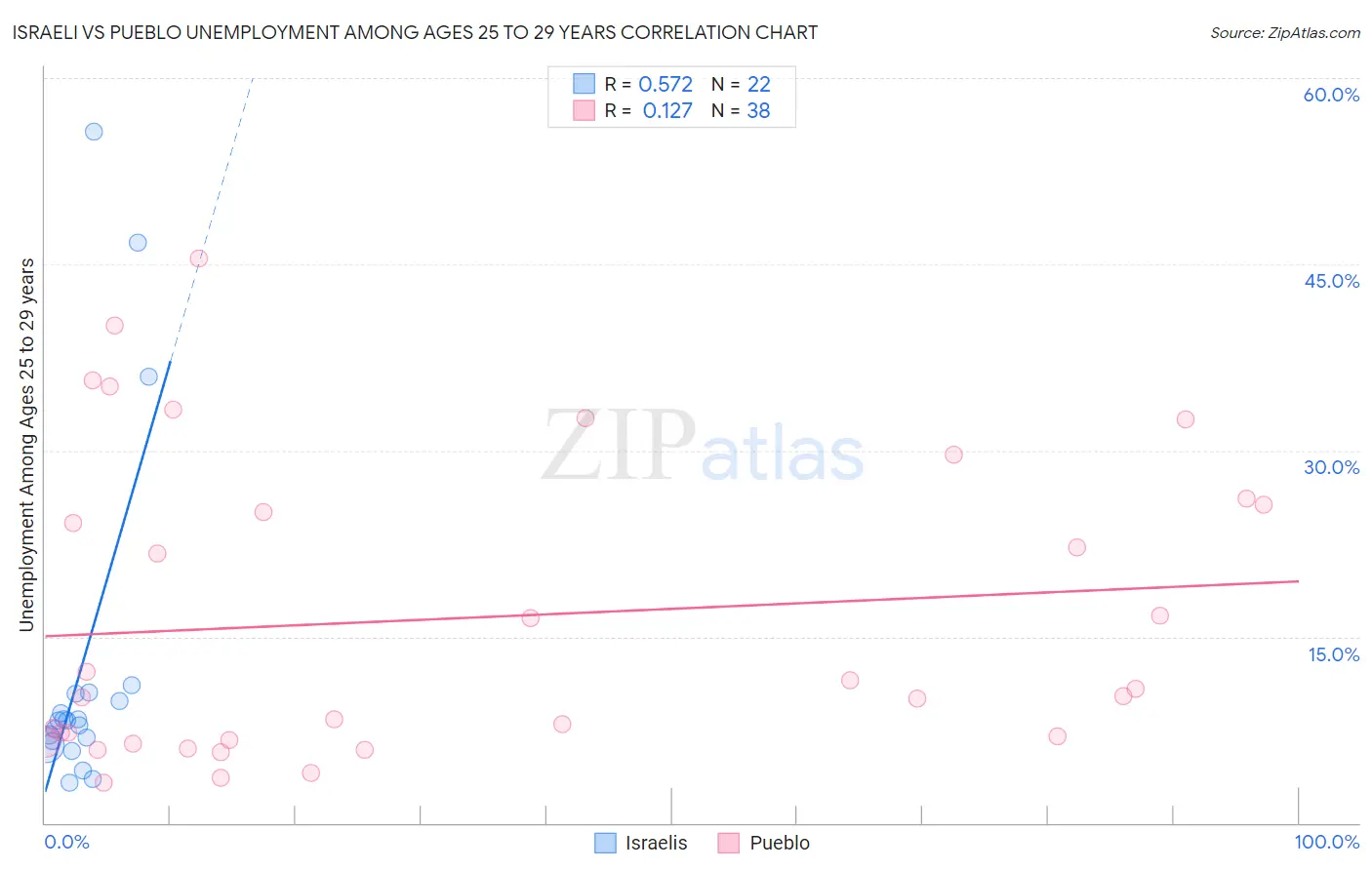 Israeli vs Pueblo Unemployment Among Ages 25 to 29 years