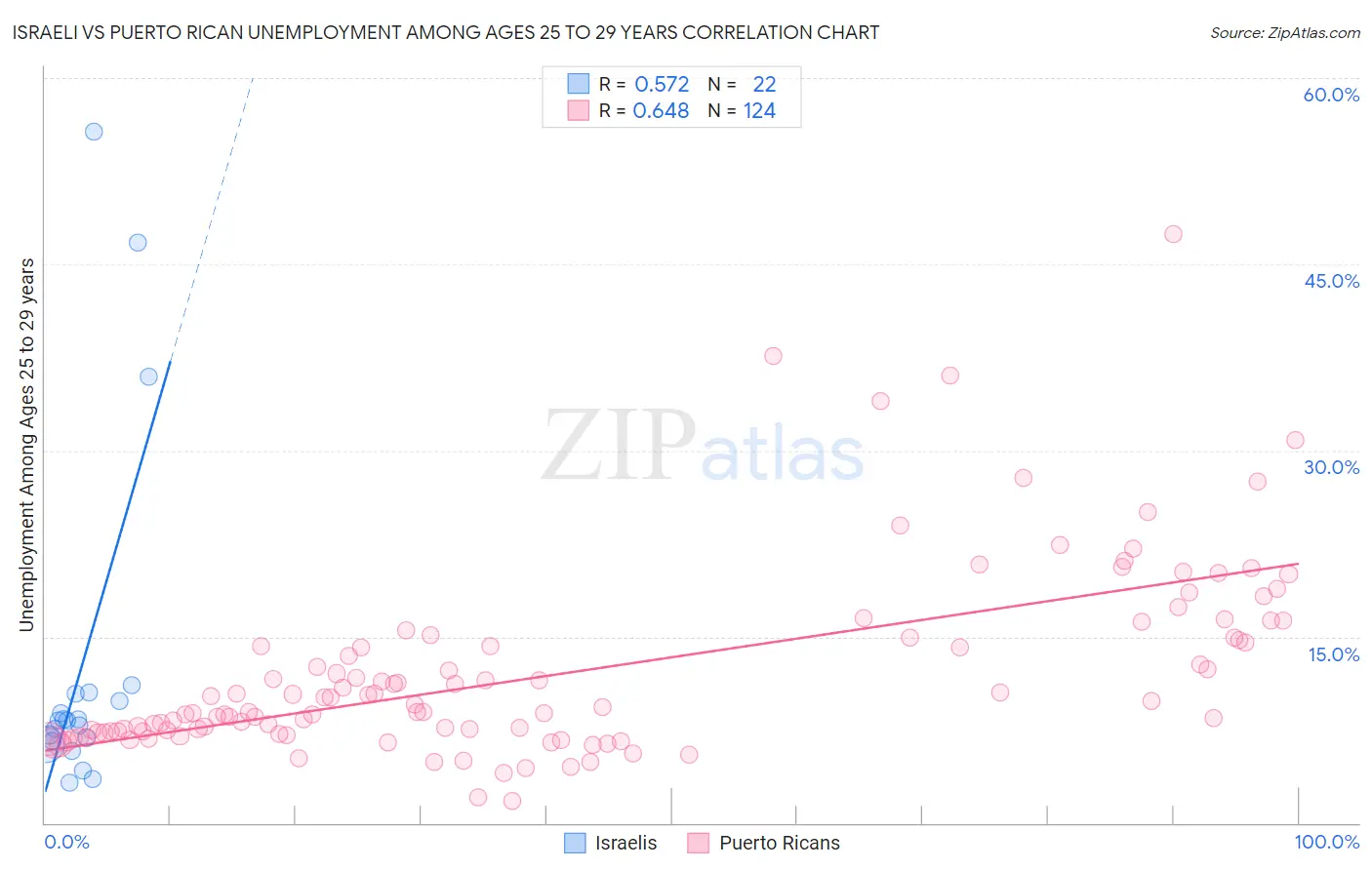 Israeli vs Puerto Rican Unemployment Among Ages 25 to 29 years