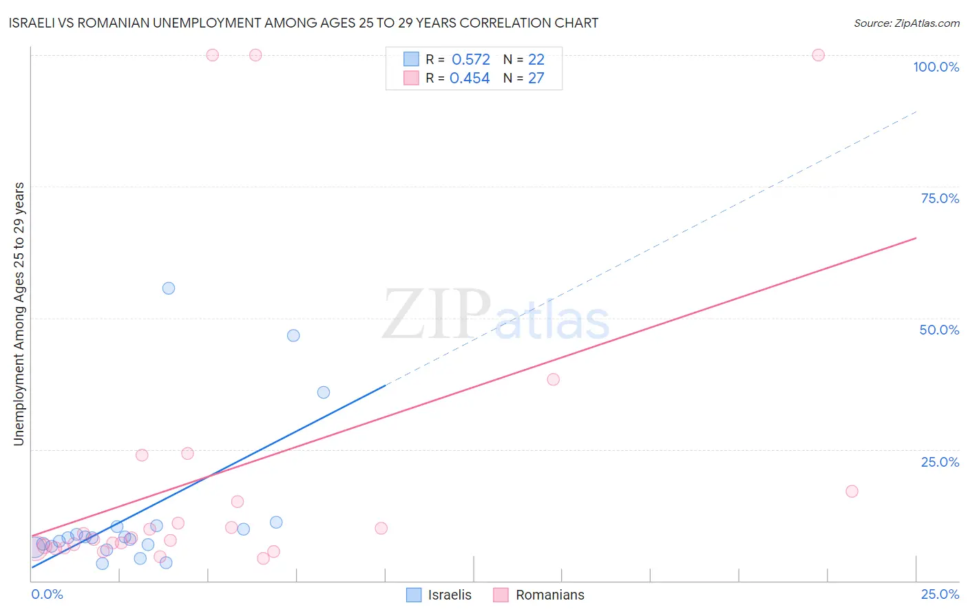 Israeli vs Romanian Unemployment Among Ages 25 to 29 years
