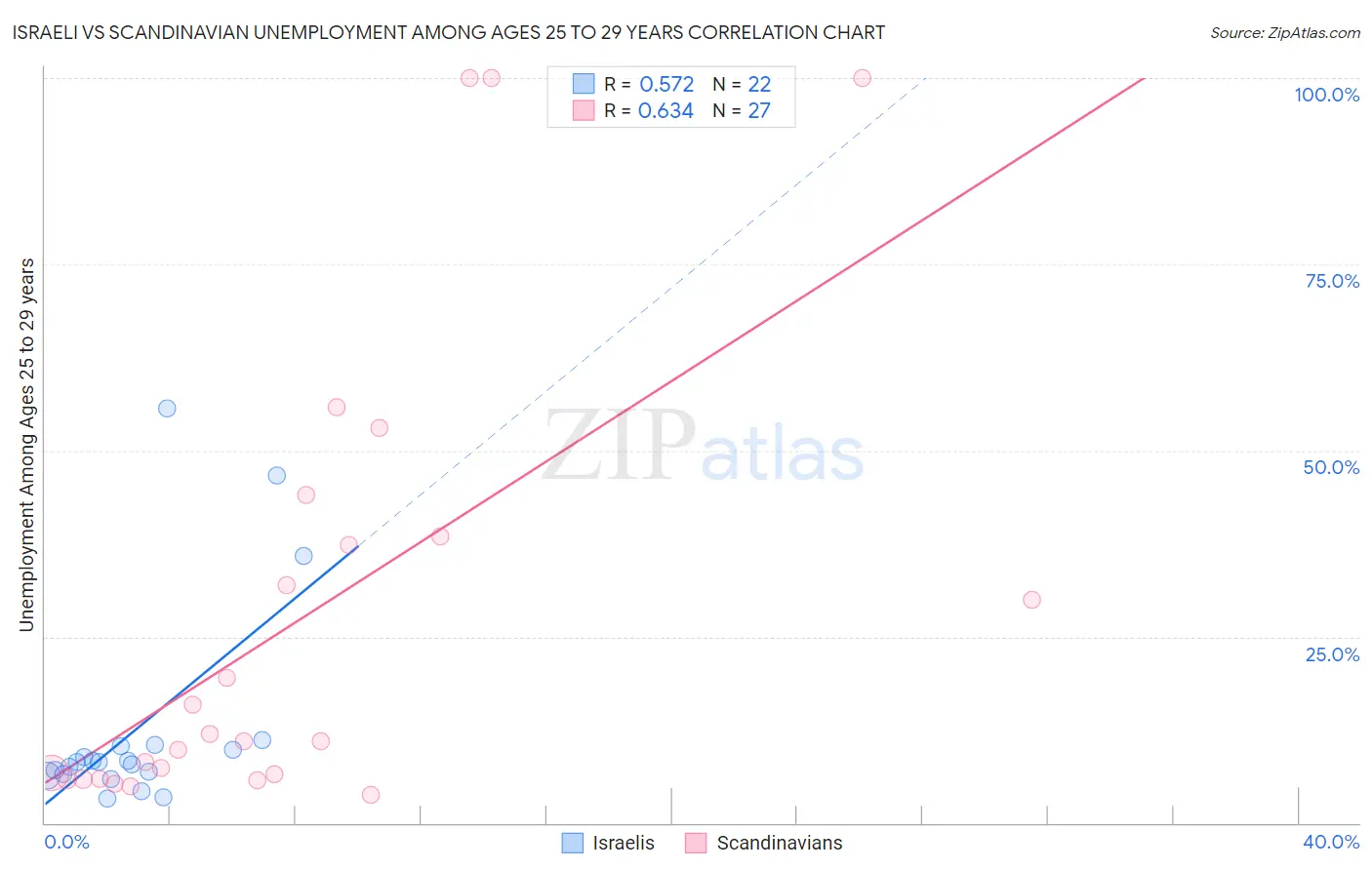 Israeli vs Scandinavian Unemployment Among Ages 25 to 29 years