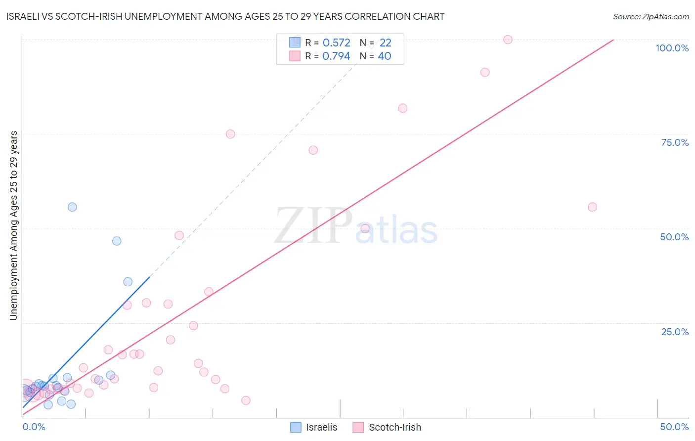 Israeli vs Scotch-Irish Unemployment Among Ages 25 to 29 years