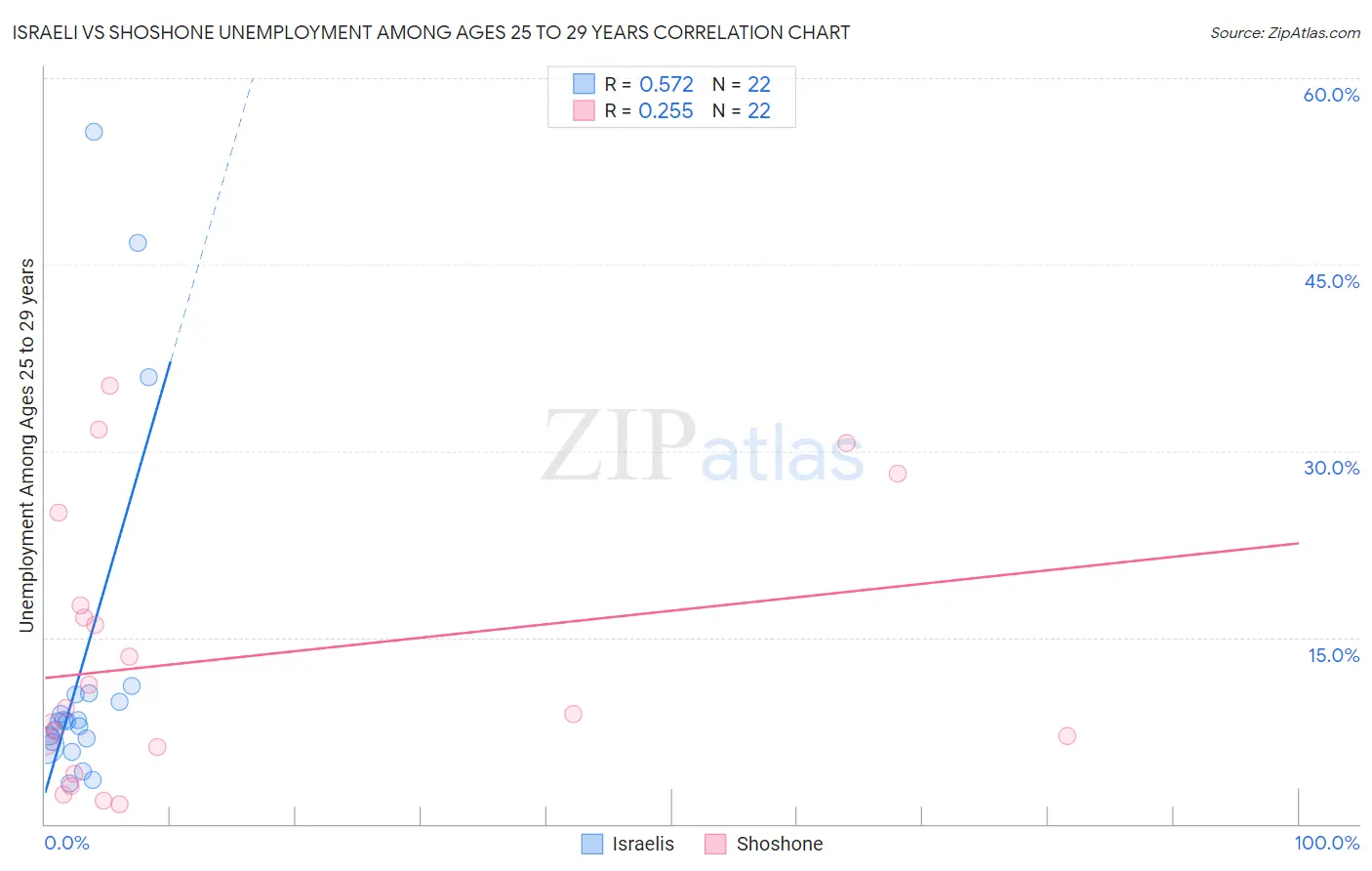 Israeli vs Shoshone Unemployment Among Ages 25 to 29 years