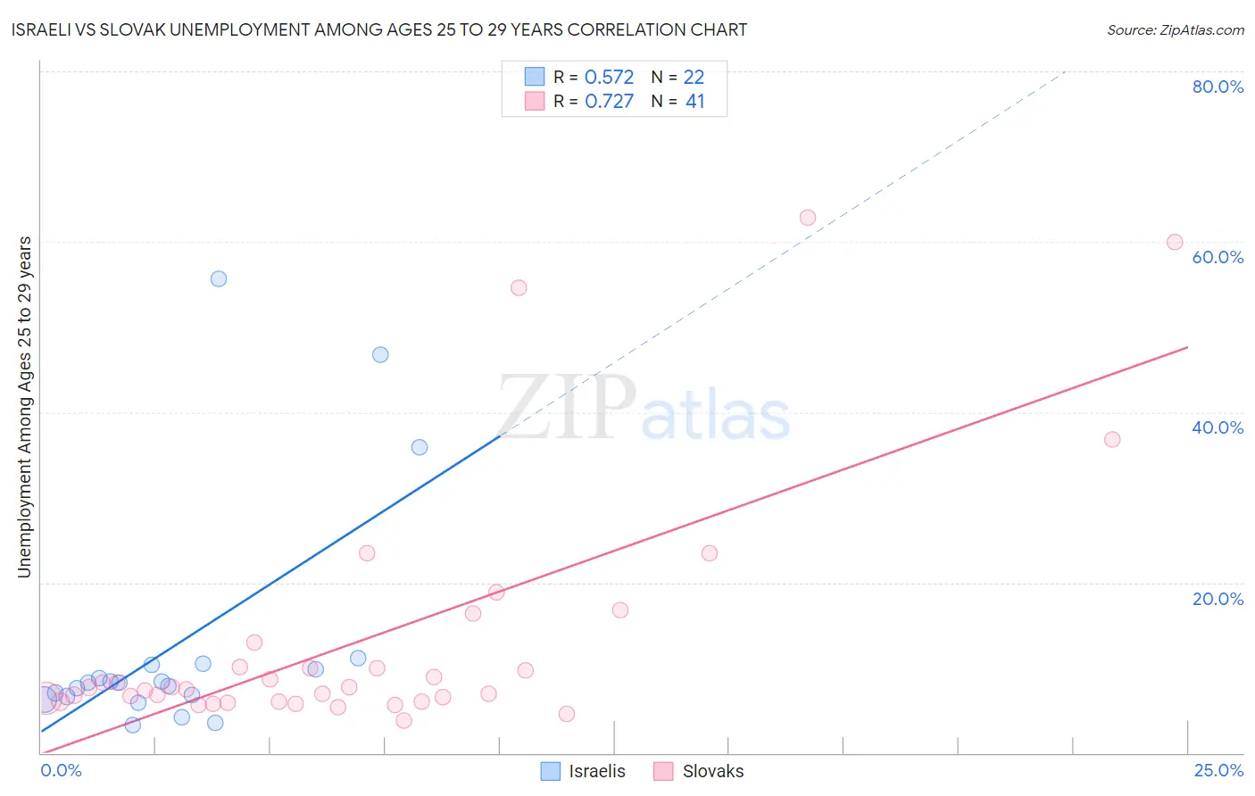 Israeli vs Slovak Unemployment Among Ages 25 to 29 years