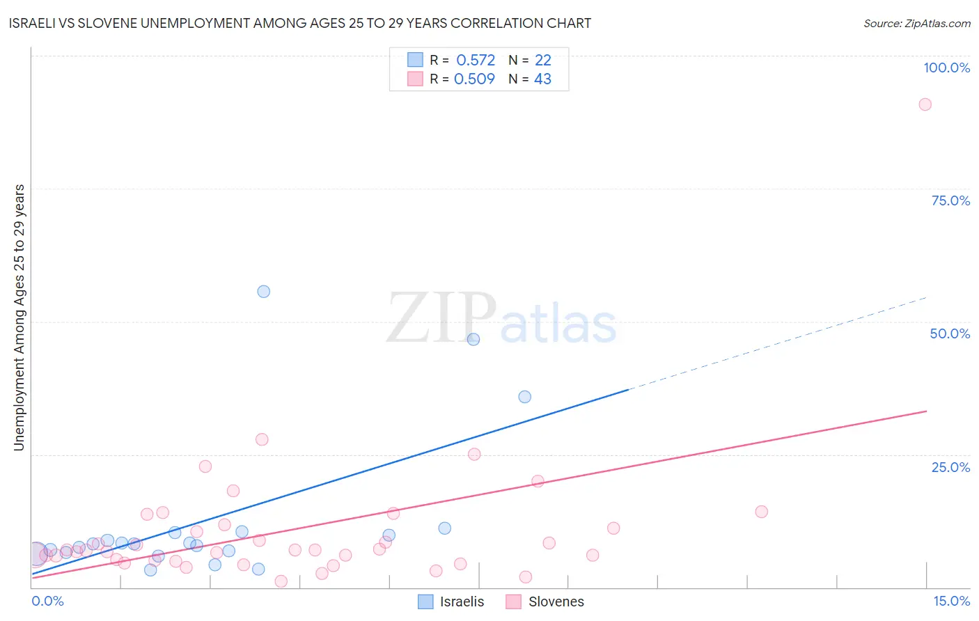 Israeli vs Slovene Unemployment Among Ages 25 to 29 years