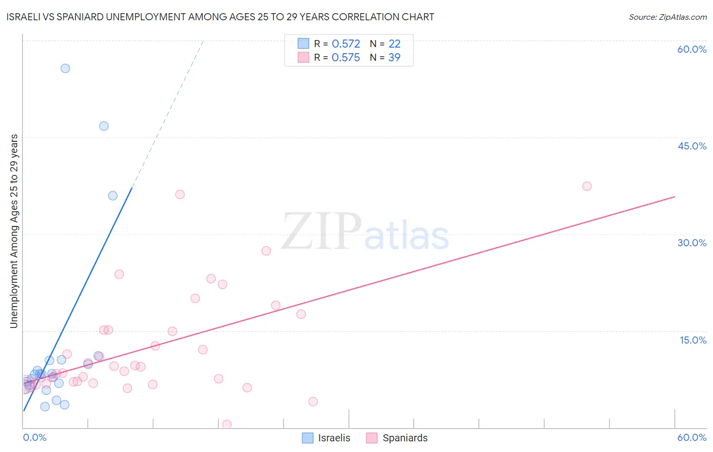 Israeli vs Spaniard Unemployment Among Ages 25 to 29 years