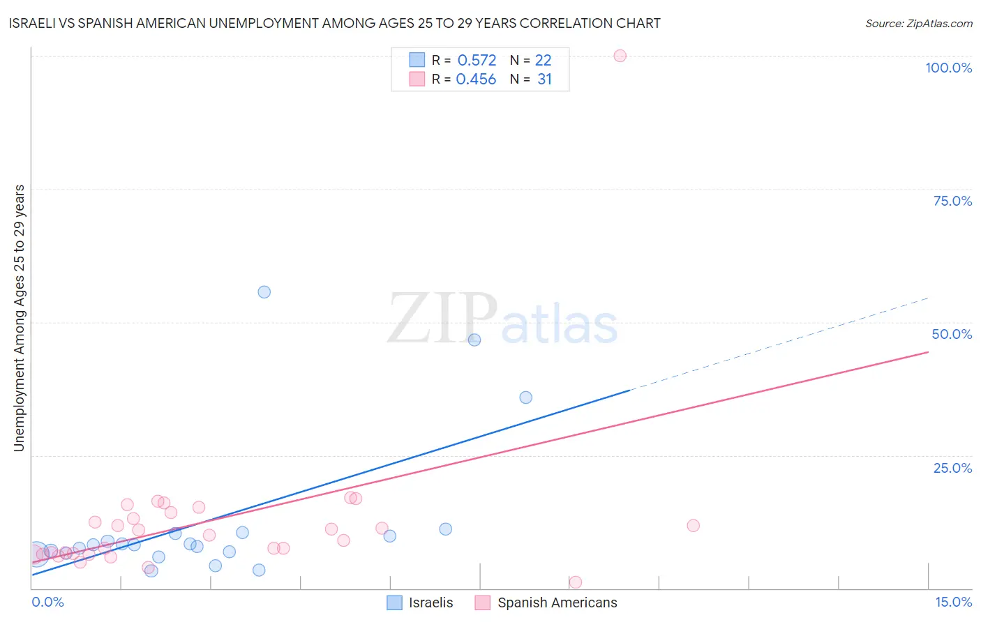 Israeli vs Spanish American Unemployment Among Ages 25 to 29 years