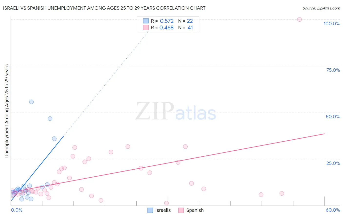 Israeli vs Spanish Unemployment Among Ages 25 to 29 years