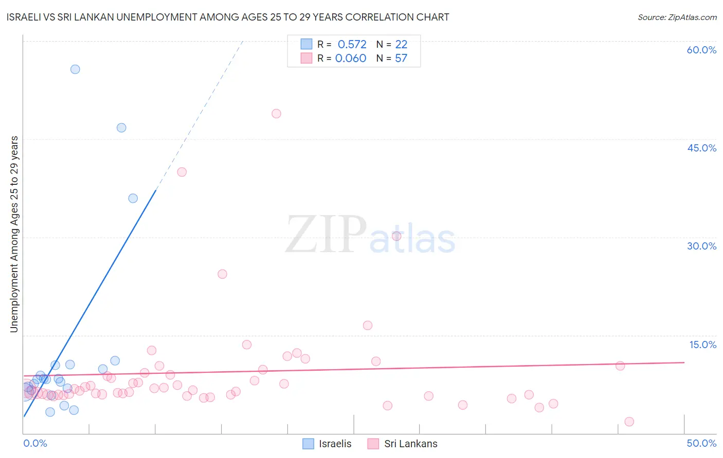 Israeli vs Sri Lankan Unemployment Among Ages 25 to 29 years