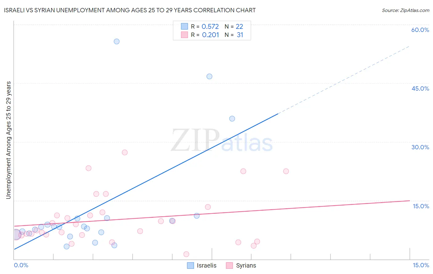 Israeli vs Syrian Unemployment Among Ages 25 to 29 years