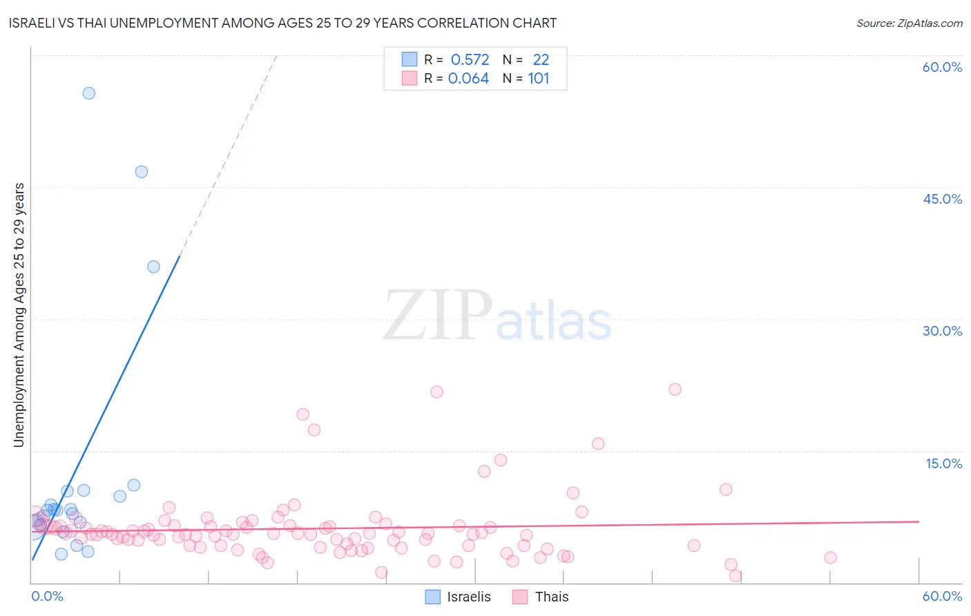 Israeli vs Thai Unemployment Among Ages 25 to 29 years