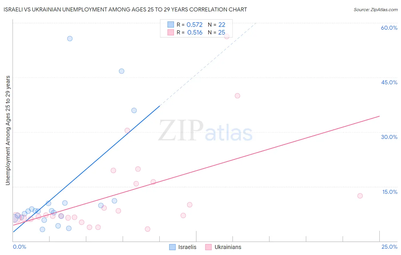 Israeli vs Ukrainian Unemployment Among Ages 25 to 29 years