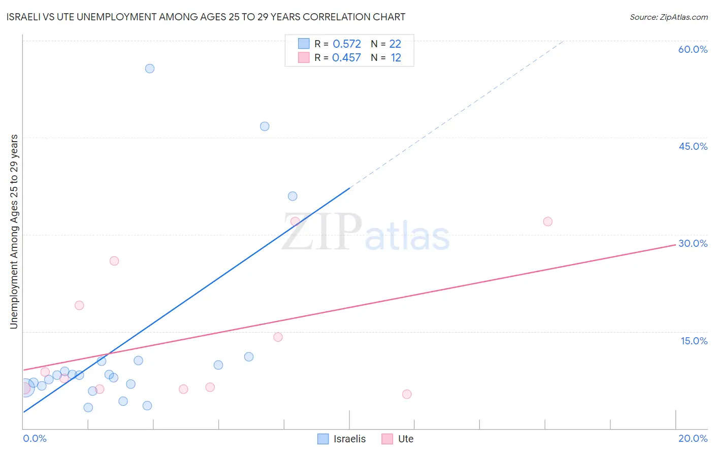 Israeli vs Ute Unemployment Among Ages 25 to 29 years