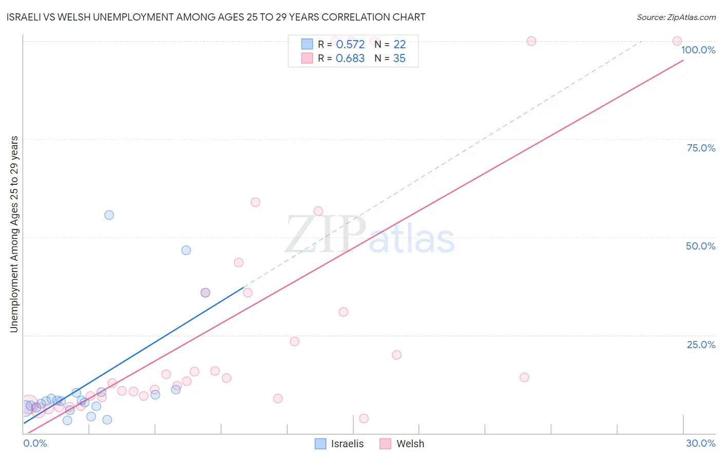Israeli vs Welsh Unemployment Among Ages 25 to 29 years