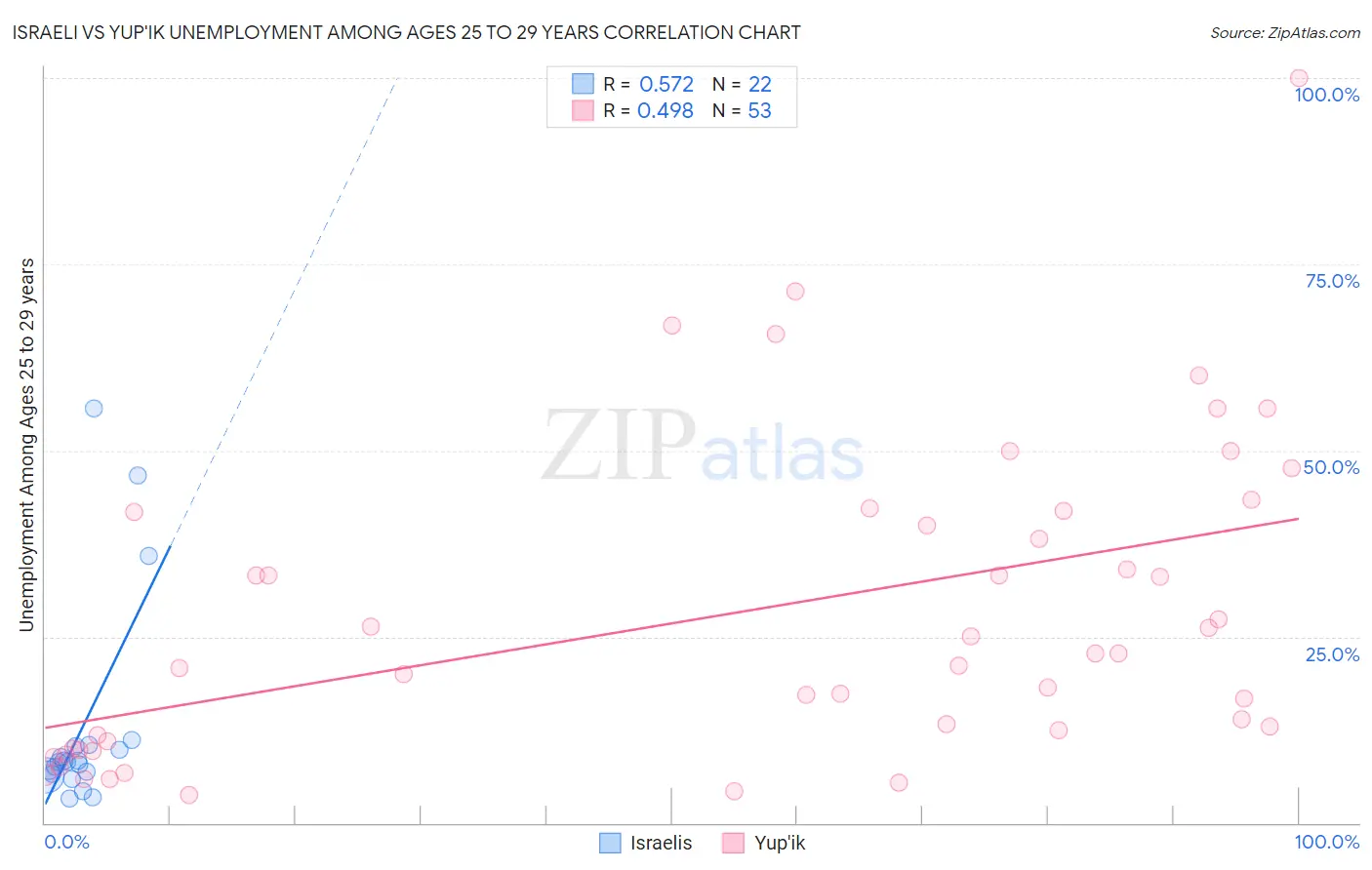 Israeli vs Yup'ik Unemployment Among Ages 25 to 29 years